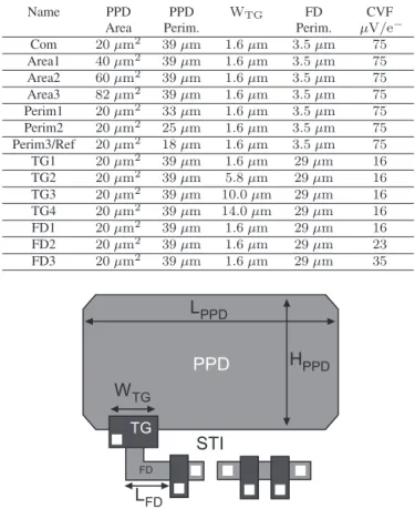 Fig. 3. Pinned photodiode pixel layout illustration with the parameters of interest in this work (PPD dimensions, TG width and FD perimeter).