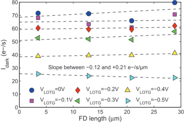 Fig. 10. Dark current variation with transfer gate width for several V LOTG , before irradiation (pixels TG1, TG2, TG3 and TG4).