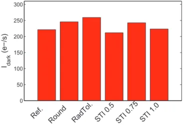 Fig. 11 presents the evolution of dark current with TID of the reference pixel (Perim3) with two V LOTG biasing conditions: depleted (V LOTG = 0 V) and accumulated (V LOTG = −0.6 V) during integration