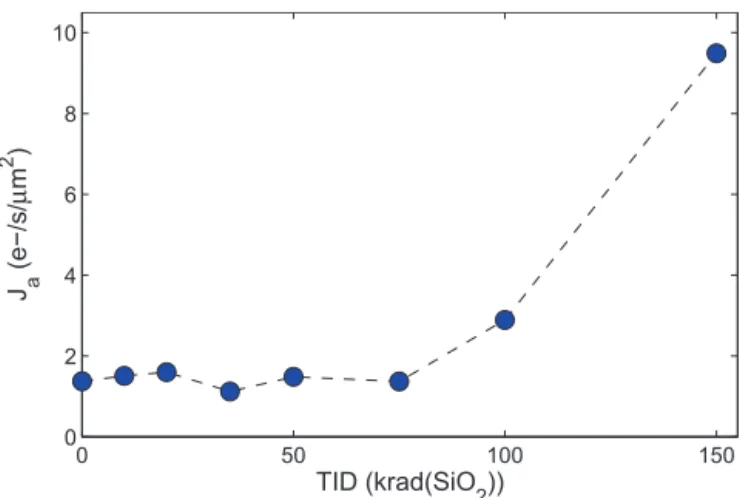 Fig. 15. Dark current area density J a as a function of total ionizing dose.