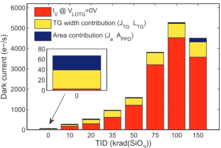 Fig. 16. Transfer gate dark current linear density J TG as a function of total ionizing dose