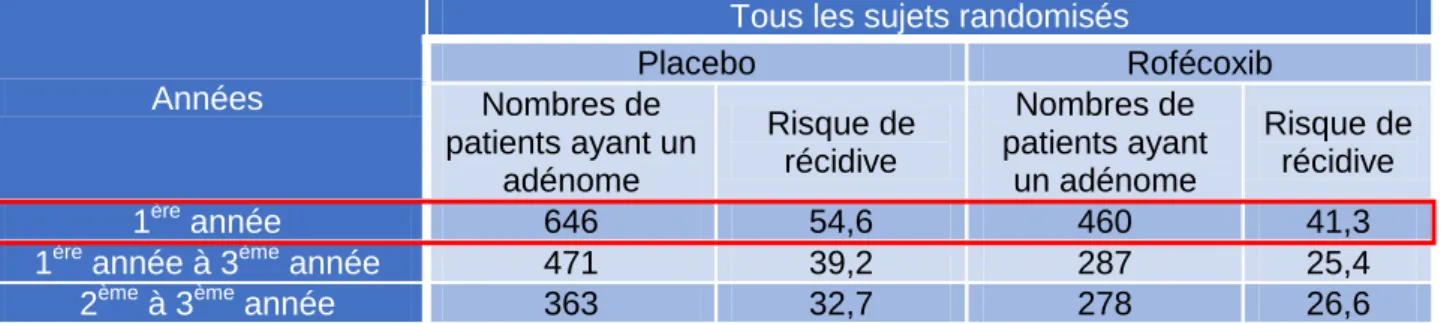 Figure 4 : Suivie de l’évolution du polype colorectal par bras de traitement 4