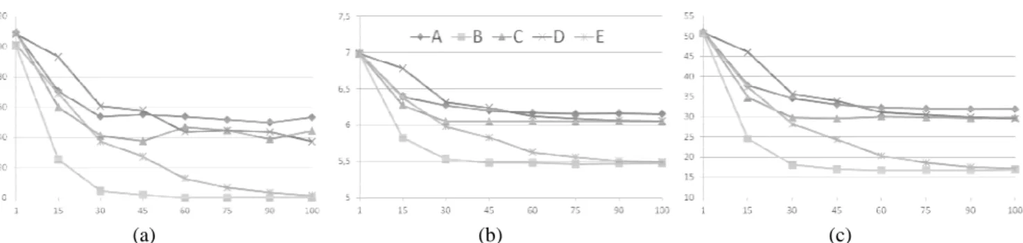 Fig. 9. Simulation results (a) Number of re-
