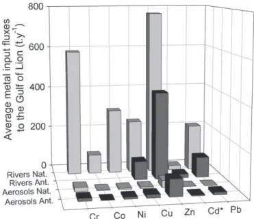 Fig. 7. In- and outputs of anthropogenic particulate metals to/from the Gulf of Lion, according to the mean annual sedimentary budget on the one hand, and the oceanic flood that occurred in early December 2003 on the other hand