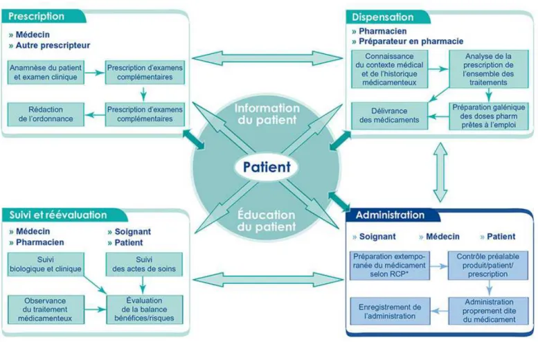 Figure 2 : Schéma des étapes et acteurs du circuit du médicament. SOURCE Guide HAS 