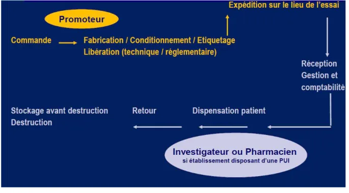 Figure 5 : Circuit des médicaments expérimentaux. 
