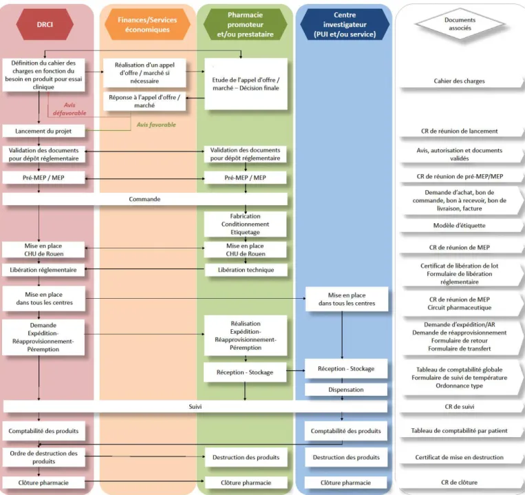 Figure 8 : Logigramme - Procédure de gestion pharmaceutique en lien avec la DRCI  Les finalités de cette procédure sont :  
