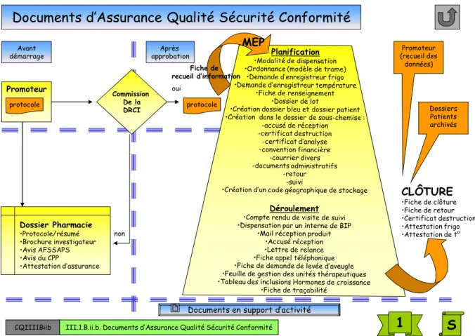 Figure 9 : Documents d’Assurance Qualité Sécurité Conformités. Source : Classeur Qualité- UF 