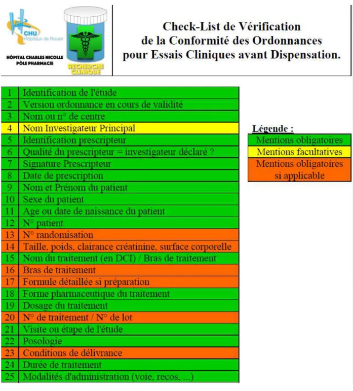 Figure 11 : Check-List de vérification de la conformité des ordonnances pour essais cliniques  avant dispensation – Source : PUI-CHU de Rouen 