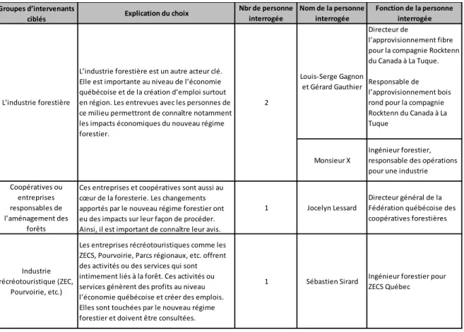 Tableau 1. Groupes d’intervenants ciblés pour l’enquête (suite) 