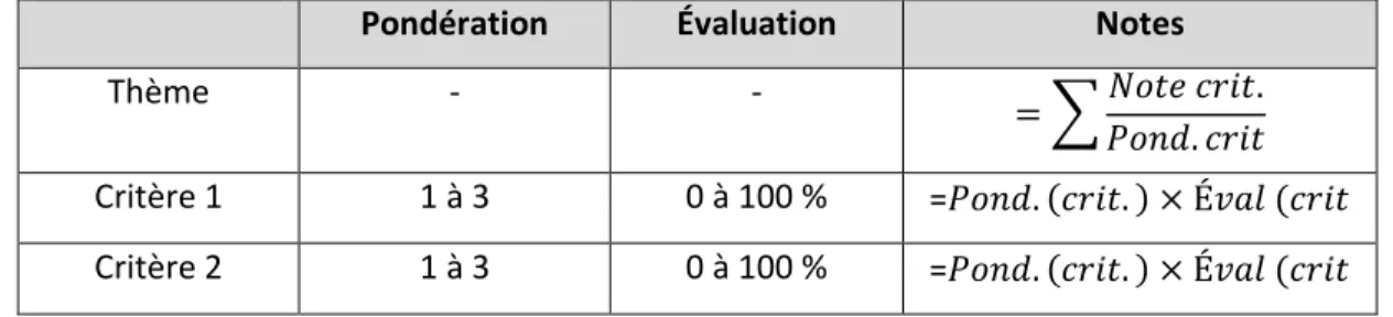 Tableau 3.4 Formules et utilisation de la grille   (Inspirée de Villeneuve et Riffon, 2011a) 