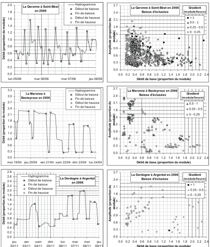 Figure  1  :  Illustration  de  3  différents  types  de  régimes  d’éclusées  au  travers  d’extraits  des  hydrogrammes  (à  gauche)  et  des  diagrammes des baisses d’éclusées (à droite) durant l’année 2006.