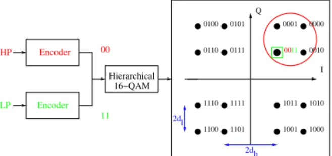Fig. 1: Hierarchical modulation with a non-uniform 16-QAM