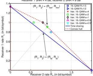 Figure 2 deserves few more comments. First, the rates obtained for the classical time sharing strategy come from the 1/3 QAM for the receiver at 4 dB and the 1/2  16-QAM for the other