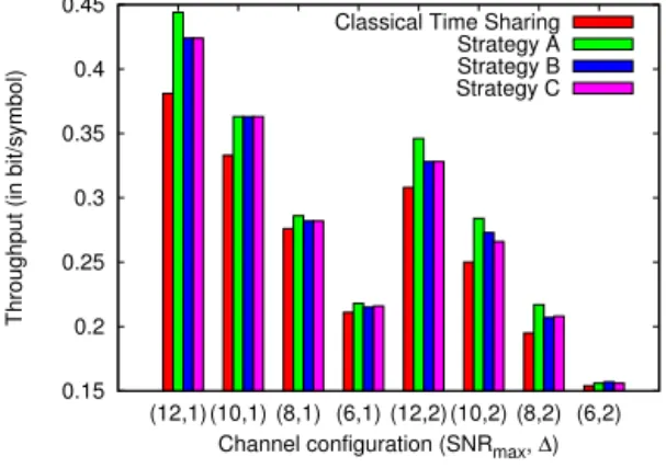 Fig. 6: Throughput according to channel configuration