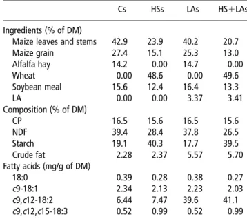 Table 2 Ingredients and chemical composition of the substrates of in vitro incubations