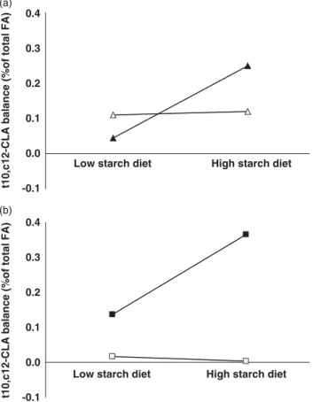 Table 4 shows that the lowest final pH (5.17) corresponded to this lowest E1. A linear relationship between these two parameters suggested that the E1 variations could be partly due to pH ( r 5 0.44; P , 0.01)
