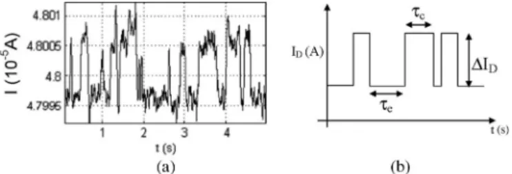 Fig. 2. RTS noise example coming from one defect at Si/SiO2 interface of a small MOSFET