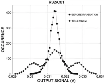 Fig. 15 shows the signal histogram of this corresponding simulation. As for the measurement results, the histogram peak values decrease, and states are spread when readout chain thermal noise increases
