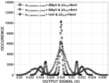 Fig. 18. Simulation results of signal(t) for three different SF RTS ampli- ampli-tudes, leading to RTS noise, and three values of readout chain thermal noise with a useful signal.