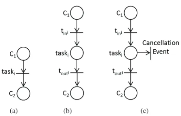Figure 2. (a) Traditional WorkFlow net; (b) WorkFlow net with explicit task execution; and (c) WorkFlow net with cancellation event.