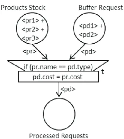 Figure 3. Specification of a Sale Transaction.