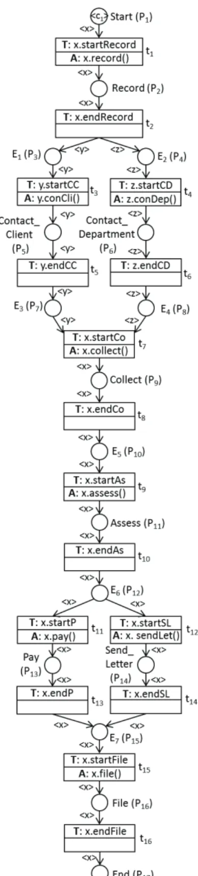 Figure 8. Handle Complaint Process: Possibilistic WorkFlow net.