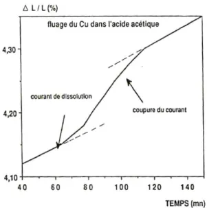 Figure I-9: Fluage du cuivre en condition de dissolution généralisée dans une solution acétate désaérée à  pH 3,7(Revie and Uhlig 1974) 
