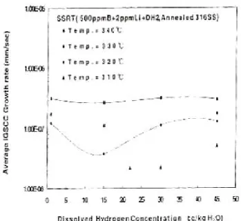 Figure I-15: Effet de l'hydrogène dissout sur la sensibilité à l'IGSCC en milieu primaire REP (Herms,  Raquet et al