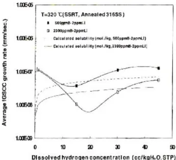 Figure I-17 : Effet de la teneur en acide borique sur la vitesse moyenne de fissuration (Arioka 2002) 