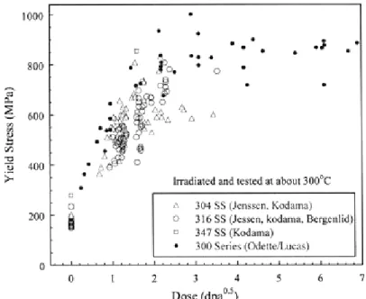 Figure I-25 : Evolution de l’  allongement uniforme du 304L Hyp et du 316 E irradiés à 330°C et testés à  20°C et 330°C (Bruemmer, Simonen et al