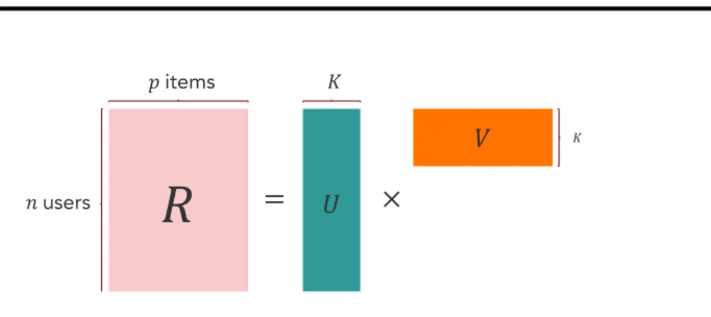 Figure 3.2: Matrix Factorization.