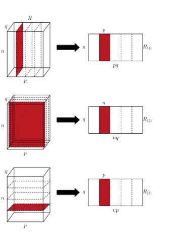 Figure 3.3: Mode matrix unfolding of a 3-order tensor. For instance, X 1 is the result of stacking all the lateral slices of the tensor.