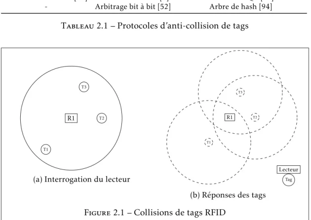 Tableau 2.1 – Protocoles d’anti-collision de tags