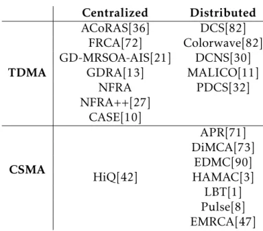 Tableau 2.2 – Récapitulatif des protocoles d’anti-collision de lecteurs RFID
