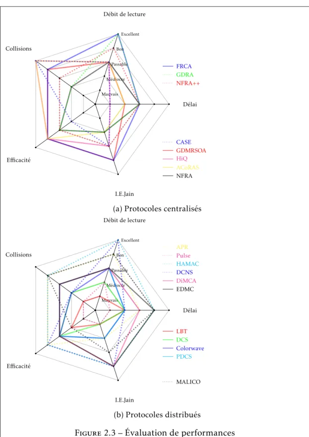 Figure 2.3 – Évaluation de performances