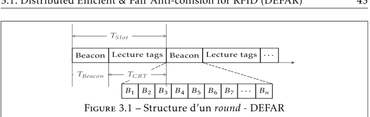 Figure 3.1 – Structure d’un round - DEFAR