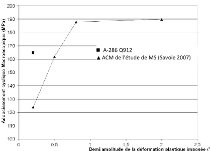 Figure V-115 : Evolution de l’adoucissement cyclique macroscopique en fonction de la demi- amplitude de la  déformation plastique imposée