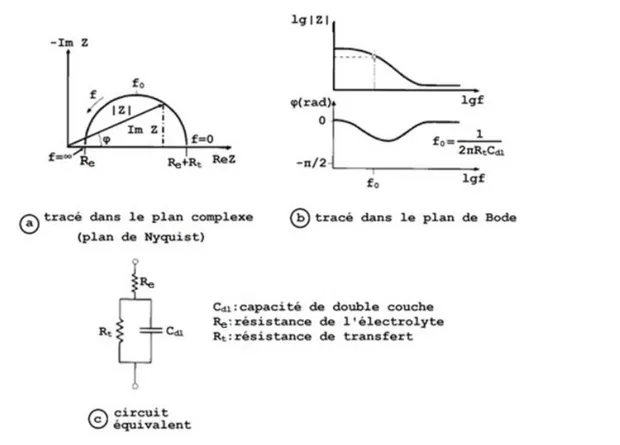 Figure 1.6. Représentation d’une interface électrochimique en SIE de différentes manières :   a) diagramme de Nyquist, b) diagramme de Bode, c) circuit électrique équivalent