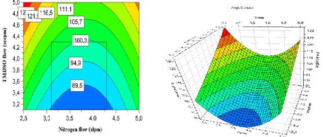 Figure 3.3. Surface de réponse de la variation de l’angle de contact en 2D et 3D en fonction des  paramètres de dépôt