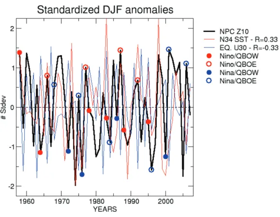 Figure  9:  Anomalies  hivernales  (DJF)  centrées  et  réduites  (en  nombre  d’écarts-type)  pour différents indices climatiques : géopotentiel à 10hPa au nord de 60°N (en noir), SST Niño3.4   (en rouge), vent zonal à 30 hPa entre 5°S et 5°N (en bleu)