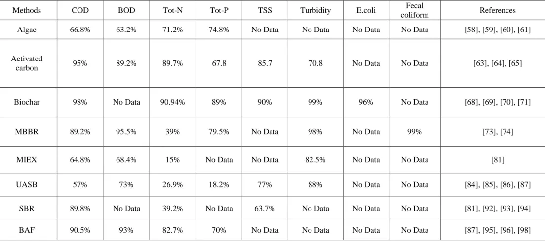 Table 1. 4. Average percentage of physical chemical and biological elimination of high lowed greywater pollutants