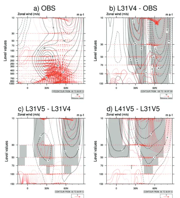 Figure 2: Coupe latitude-pression du vent zonal (contours noirs, significativité à 99% en grisé), du flux d'Eliassen-Palm (flèches rouges) et de sa divergence   (contours rouges).