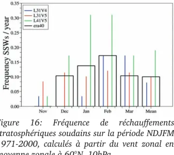 Figure  16:  Fréquence  de  réchauffements   stratosphériques soudains sur la période NDJFM   1971-2000, calculés à partir du vent zonal en   moyenne zonale à 60°N, 10hPa.