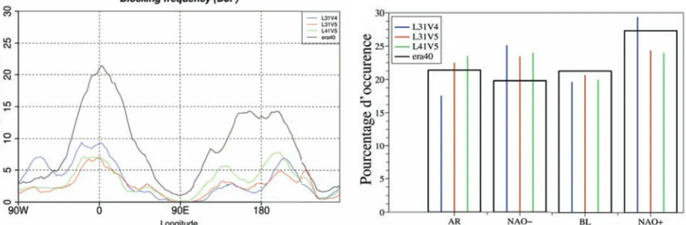 Figure 18: Fréquence d'occurrence moyenne   des  quatre  régimes  de  temps  sur   l'Atlantique Nord, sur la période DJF  1971-2000.