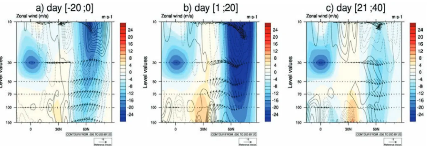 Figure  8:  Anomalies  de  flux  d'Eliassen-Palm  au  cours  du  réchauffement  stratosphérique   soudain  (flèches  noires,  en  m²/s²)