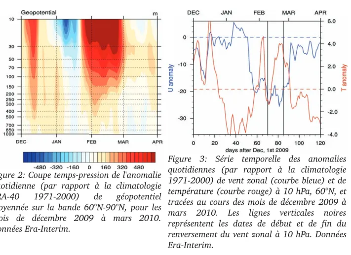 Figure  3:  Série  temporelle  des  anomalies   quotidiennes  (par  rapport  à  la  climatologie   1971-2000) de vent zonal (courbe bleue) et de   température (courbe rouge) à 10 hPa, 60°N, et tracées au cours des mois de décembre 2009 à   mars  2010