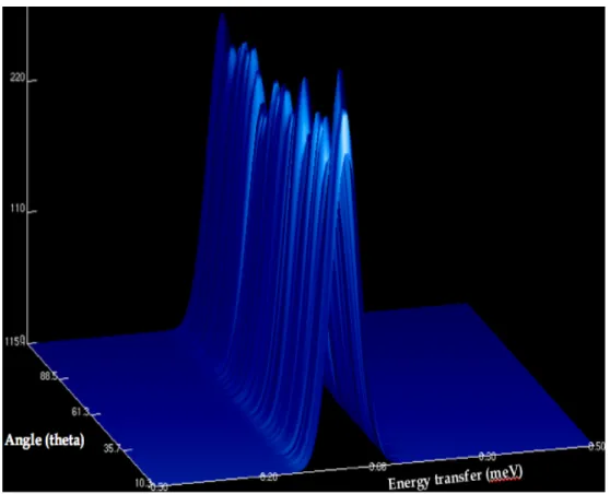 Figure 4.16 shows the shape of the S ( ~ q, ω ) , the structure factor obtained from the IN6 TOF spectrometer with light water at 350 K