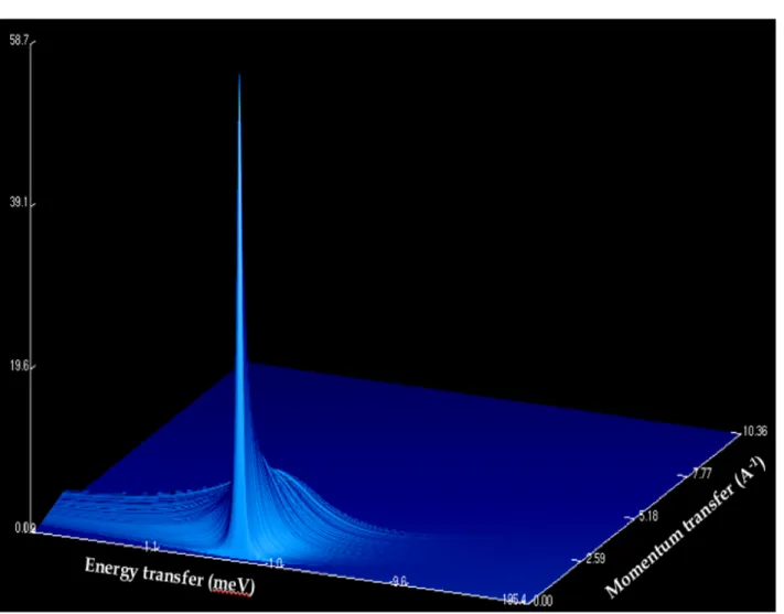 Figure 4.18 represents the experimental double differential cross section of light water measured at the IN4c for an incident energy of 14.20 meV and scattering angle θ, 15 ◦ 