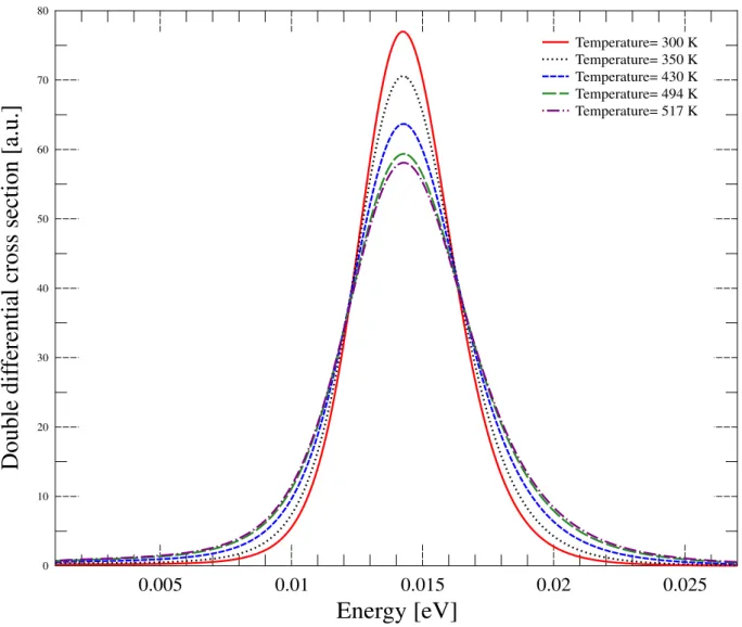 Figure 4.20 shows the experimental double differential scattering cross section of light water measured at the IN4c for an incident energy of 14.20 meV and scattering angle θ, 15 ◦ for temperatures ranging from 300 K to 517 K